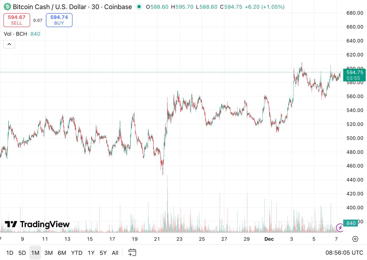 Top Cryptos to Join Today: $BFX Presale Hits .9M+ While $ADA and $BCH News Sets the Stage for Big Gains Top Cryptos to Join Today: $BFX Presale Hits .9M+ While $ADA and $BCH News Sets the Stage for Big Gains