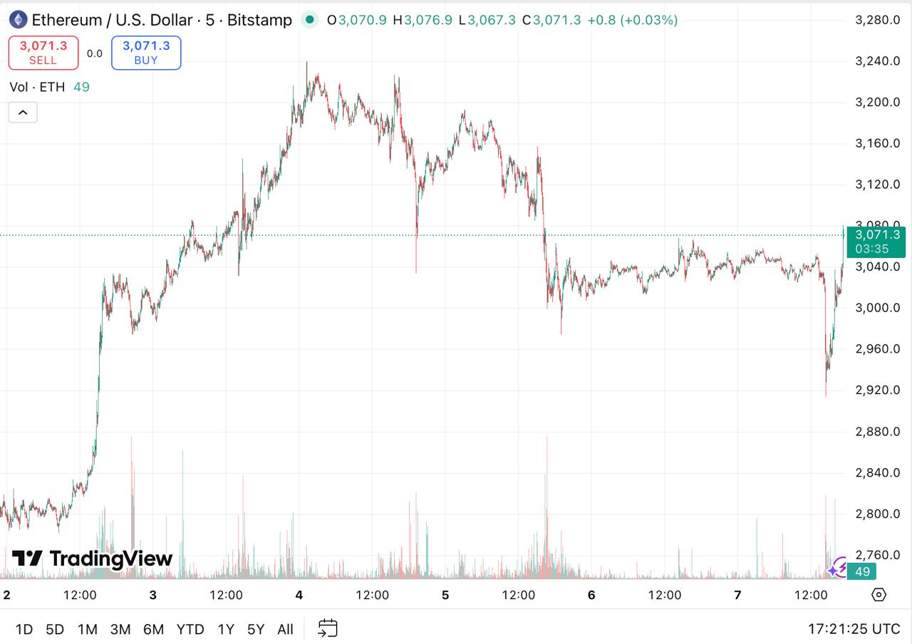 Altseason Looms as ETH Nears New High – BNB Whales Shift to Digitap for Higher ROI in Q4 Altseason Looms as ETH Nears New High – BNB Whales Shift to Digitap for Higher ROI in Q4