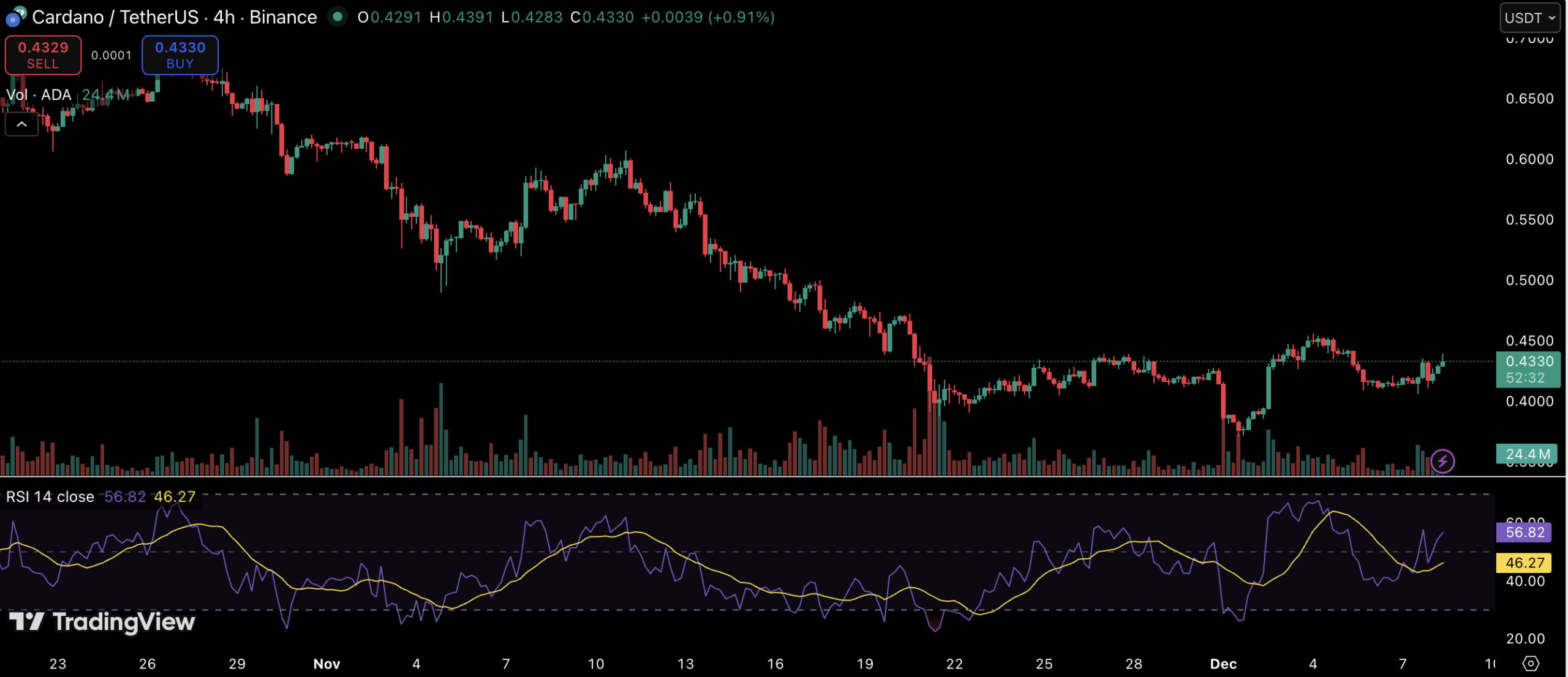 Binance Approves Midnight Listing - Cardano (ADA) Price Reacts