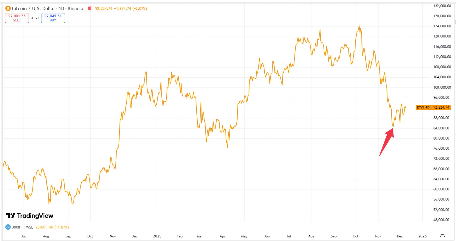 Federal Reserve's December Rate Cut: Inevitable? Bitcoin's Next Move: 0K or New Low?