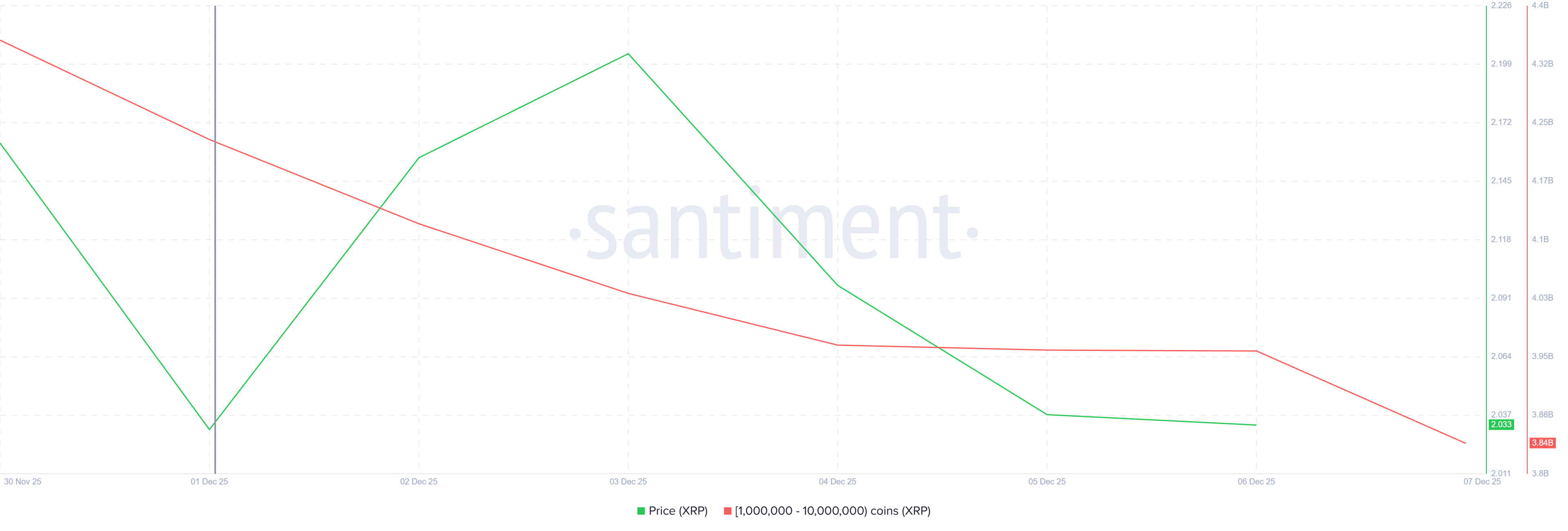 XRP Whales Sell 0 Million, Will Price Fall Below ?
