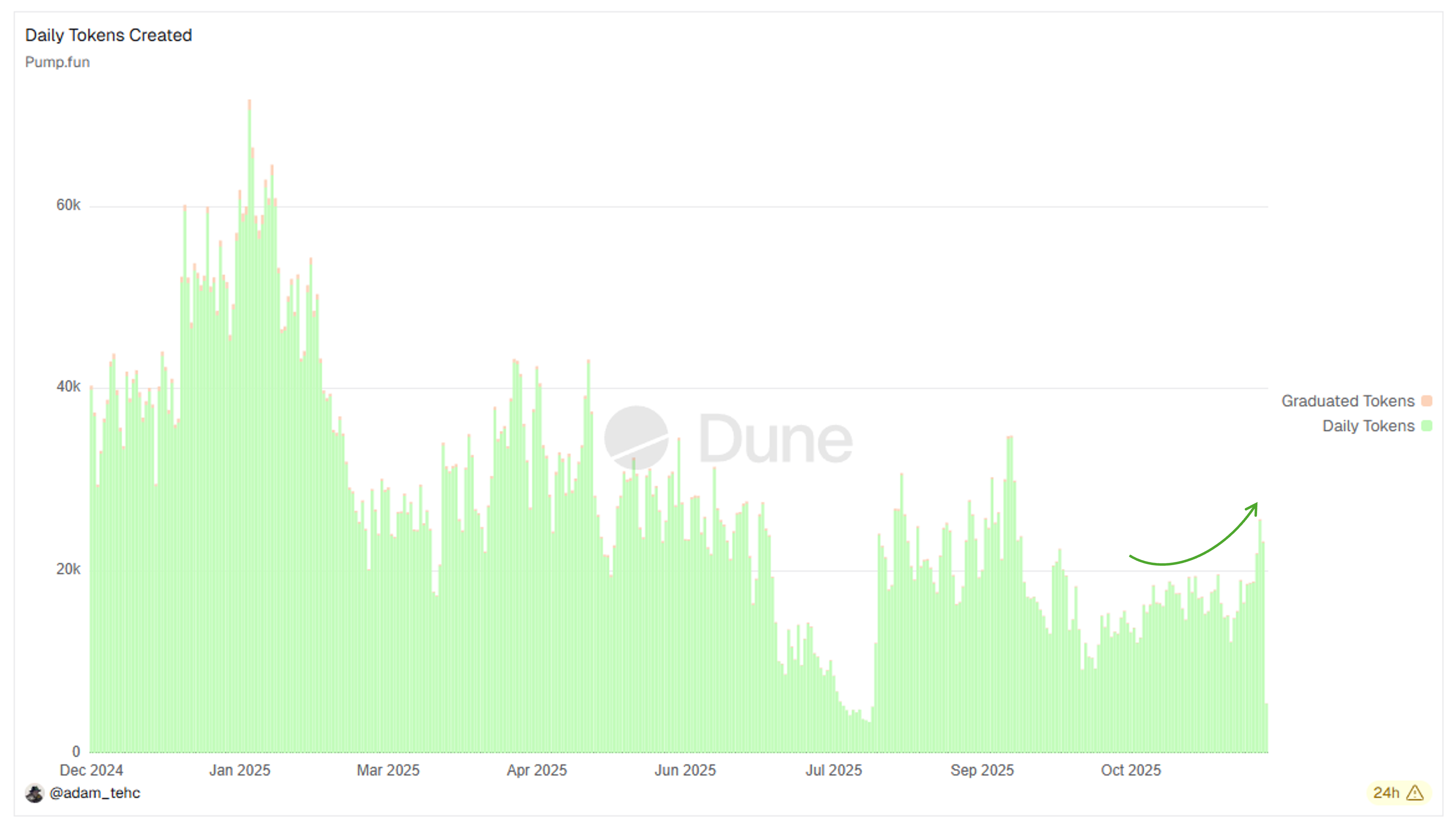 New Token Launches on Pump.fun Surge in Early December – Is Meme Season Back?
