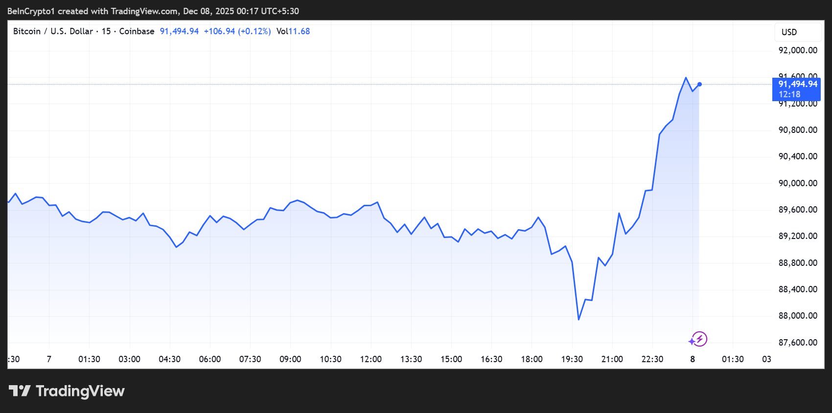 Bitcoin Whipsaws as .39 Billion Whale Dump Triggers Coordinated Sell-Off