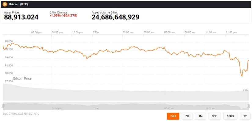 Bitcoin Price Prediction: Can BTC Price Hold K Support as Pressure Builds Toward a 0K Retest?