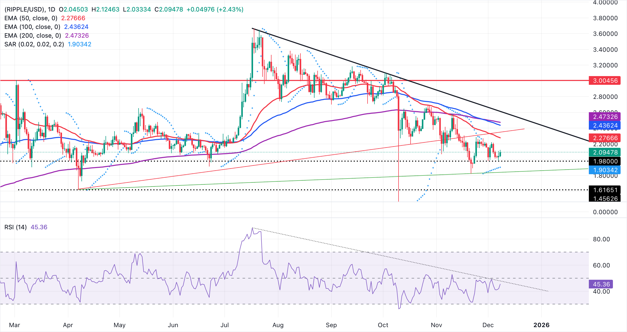 Ripple Price Forecast: XRP holds key support, but weak retail demand could lag recovery 
