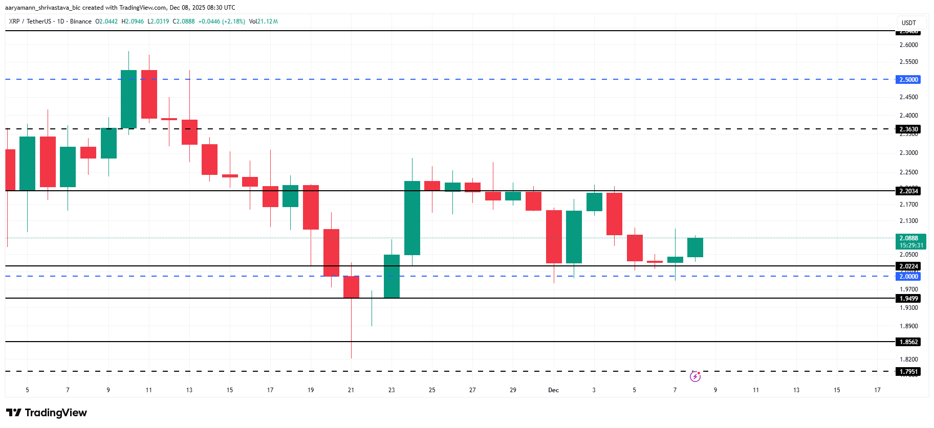 XRP Stuck Between .00 and .20 as Network Activity Hits 3-Month Low XRP Stuck Between .00 and .20 as Network Activity Hits 3-Month Low