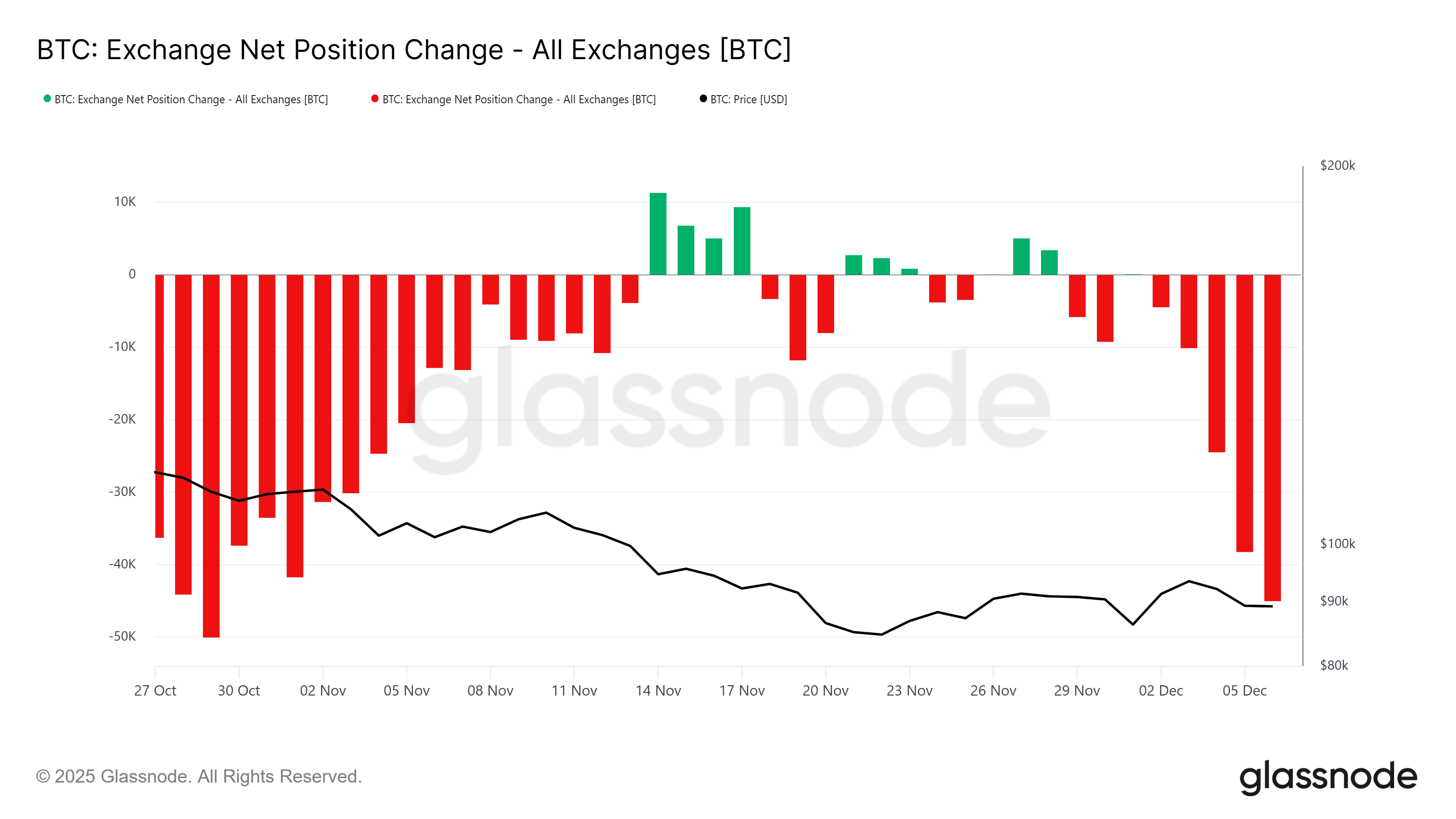 Short-Term Bitcoin Holders Are Dominating Profits, But Will It Lead To Recovery?