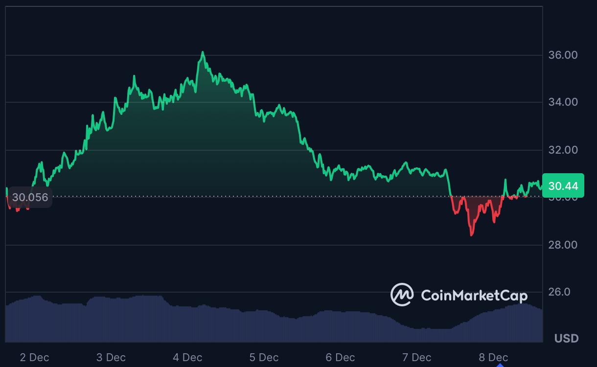 HYPE Hits : Why Digitap ($TAP) is the Best Crypto Presale December Follow-Up