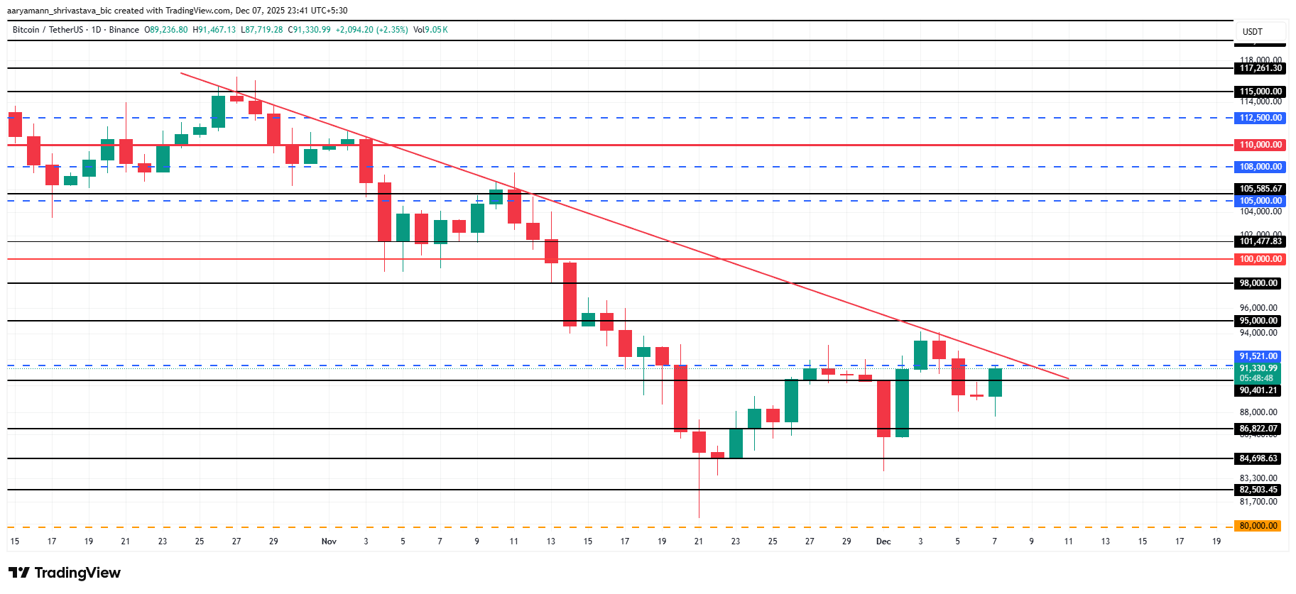 Short-Term Bitcoin Holders Are Dominating Profits, But Will It Lead To Recovery?