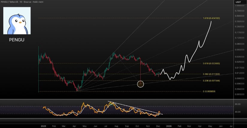 Pudgy Penguins (PENGU) Price Prediction: PENGU Tests Crucial Support as Bulls and Bears Battle for Control