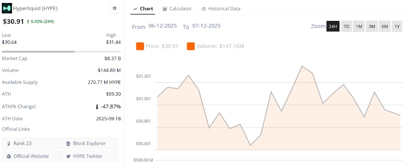 Hyperliquid (HYPE) Price Prediction: HYPE Hovers Near as Market Awaits Confirmation of Trend Direction Hyperliquid (HYPE) Price Prediction: HYPE Hovers Near as Market Awaits Confirmation of Trend Direction