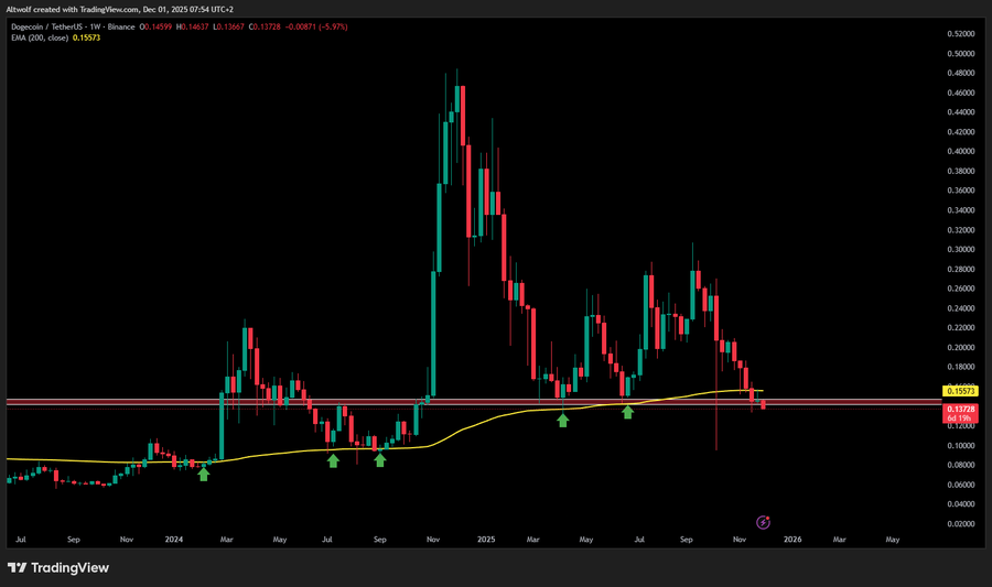 Dogecoin Slumps 9% Amid Bitcoin Weakness, Is There A Better Crypto To Buy Than DOGE Right Now?