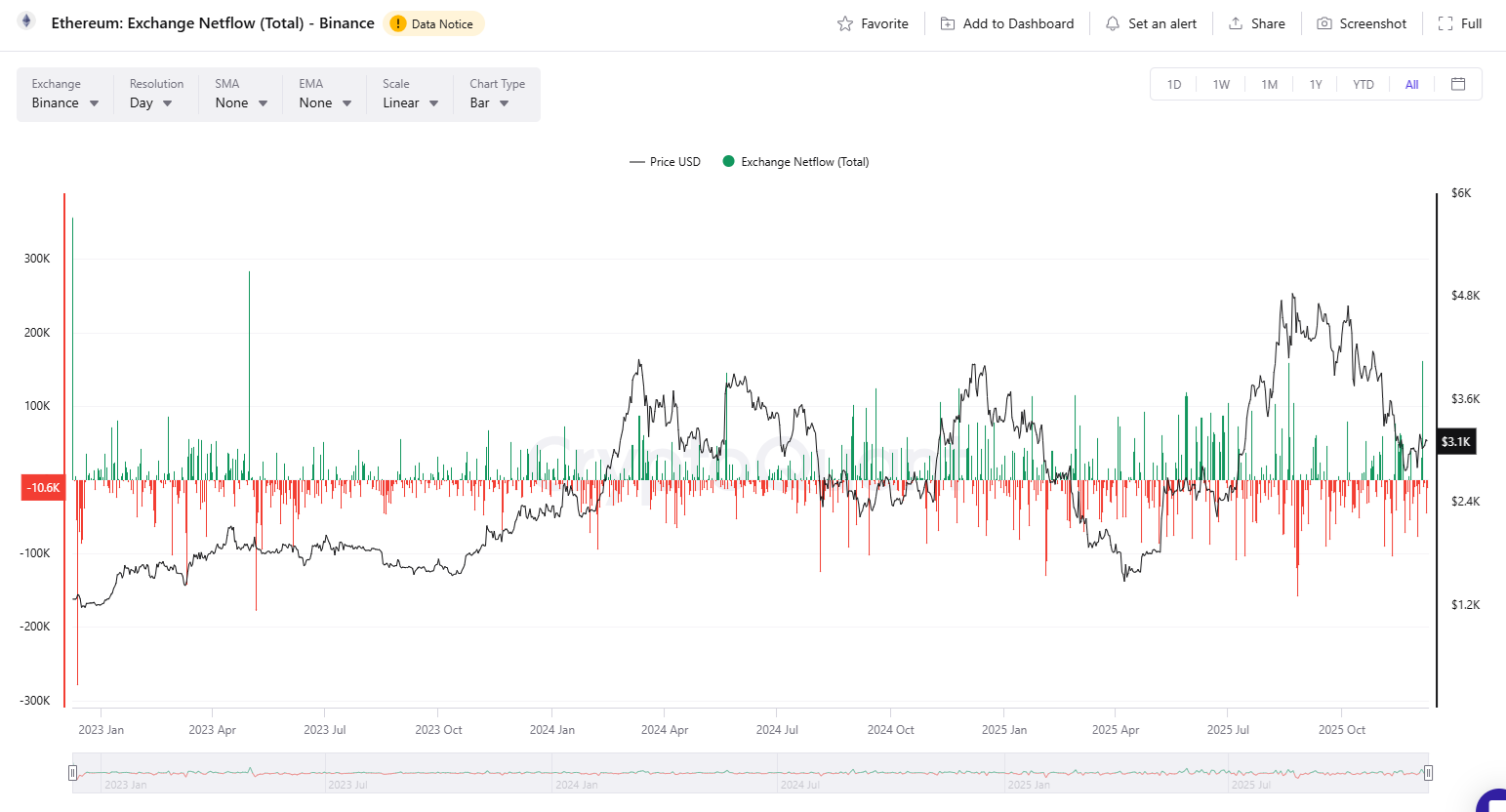 Whales send ETH into Binance at highest rate since 2023 spring