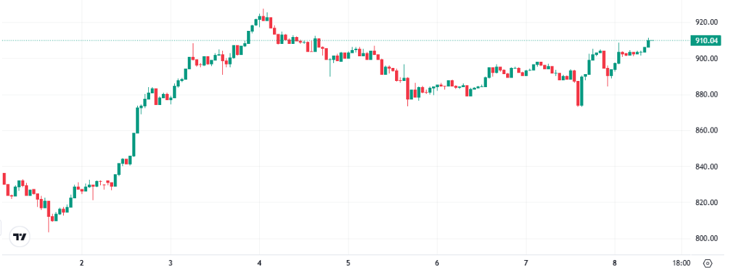 BNB Price Prediction: Binance Coin Nears 0 as Traders Watch Short-Term Targets