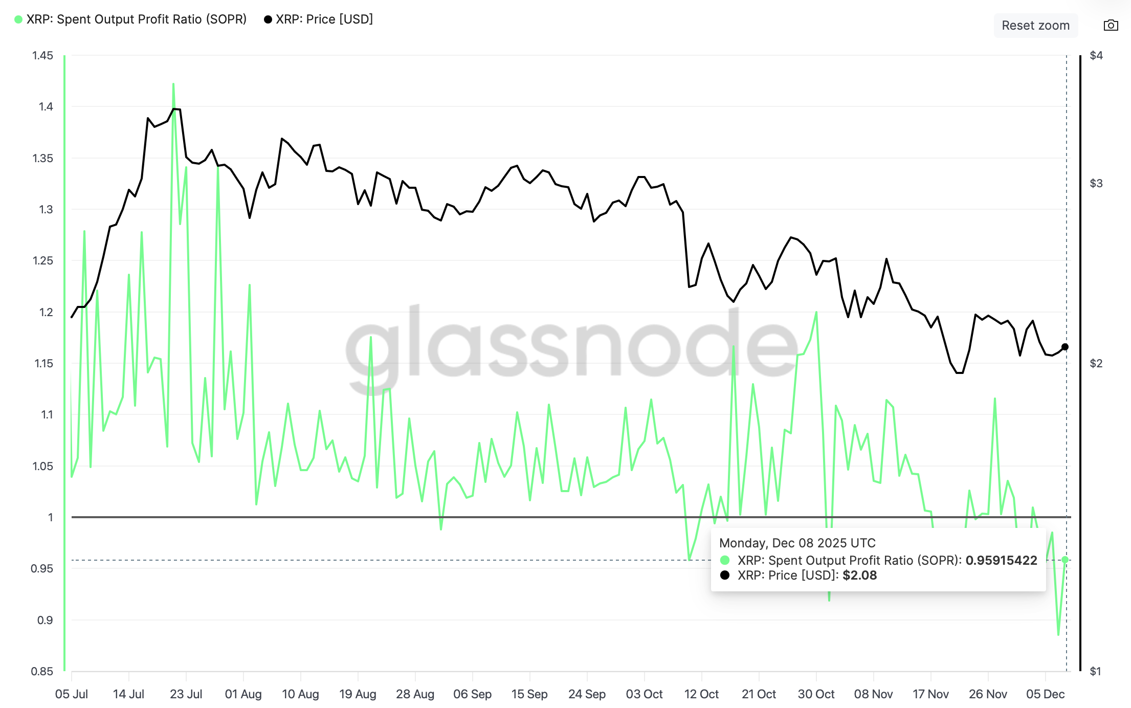 Ripple Price Forecast: XRP steadies above .00 as supply in profit drops to 13-month low