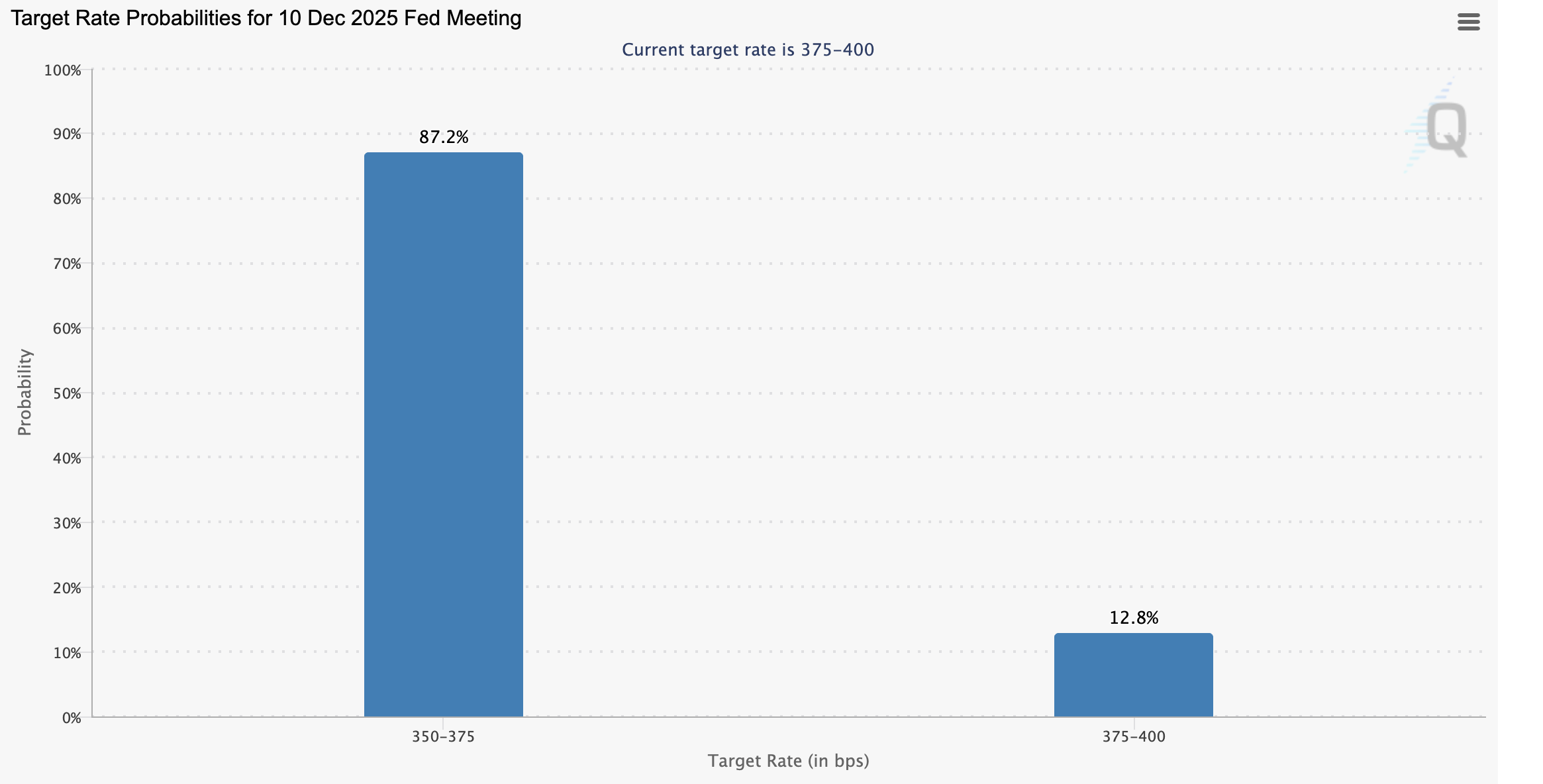 Ripple Price Forecast: XRP steadies above .00 as supply in profit drops to 13-month low