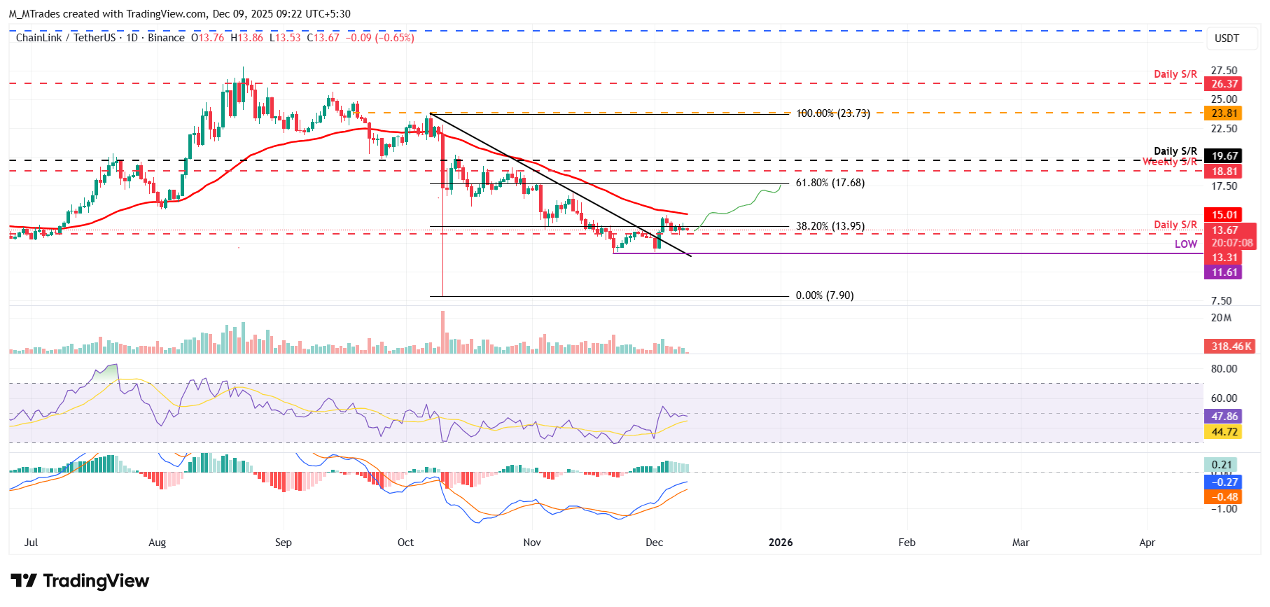 Chainlink Price Forecast: LINK holds firm as reserves hit 16-month low