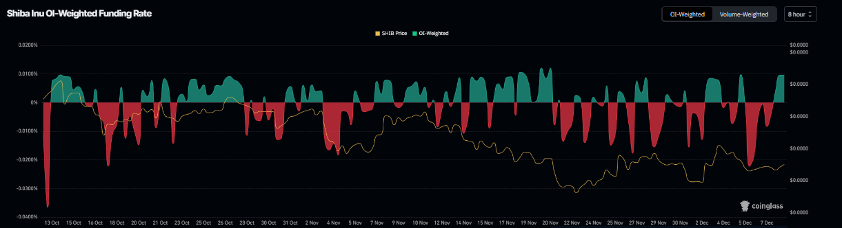 Shiba Inu Price Forecast: SHIB stabilizes with bullish momentum building