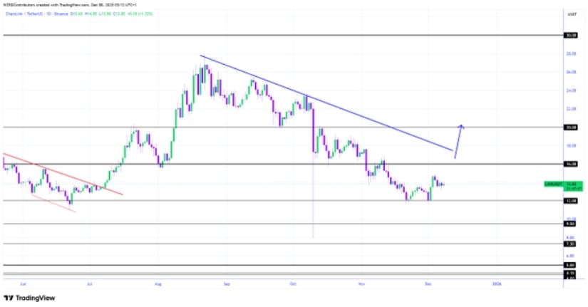 Chainlink Price Analysis: LINK Holds  as Buyers Watch Key Threshold
