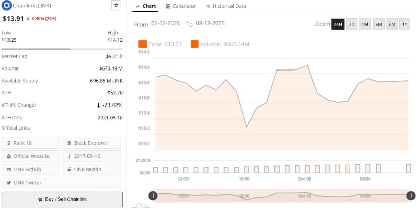 Chainlink Price Analysis: LINK Holds  as Buyers Watch Key Threshold