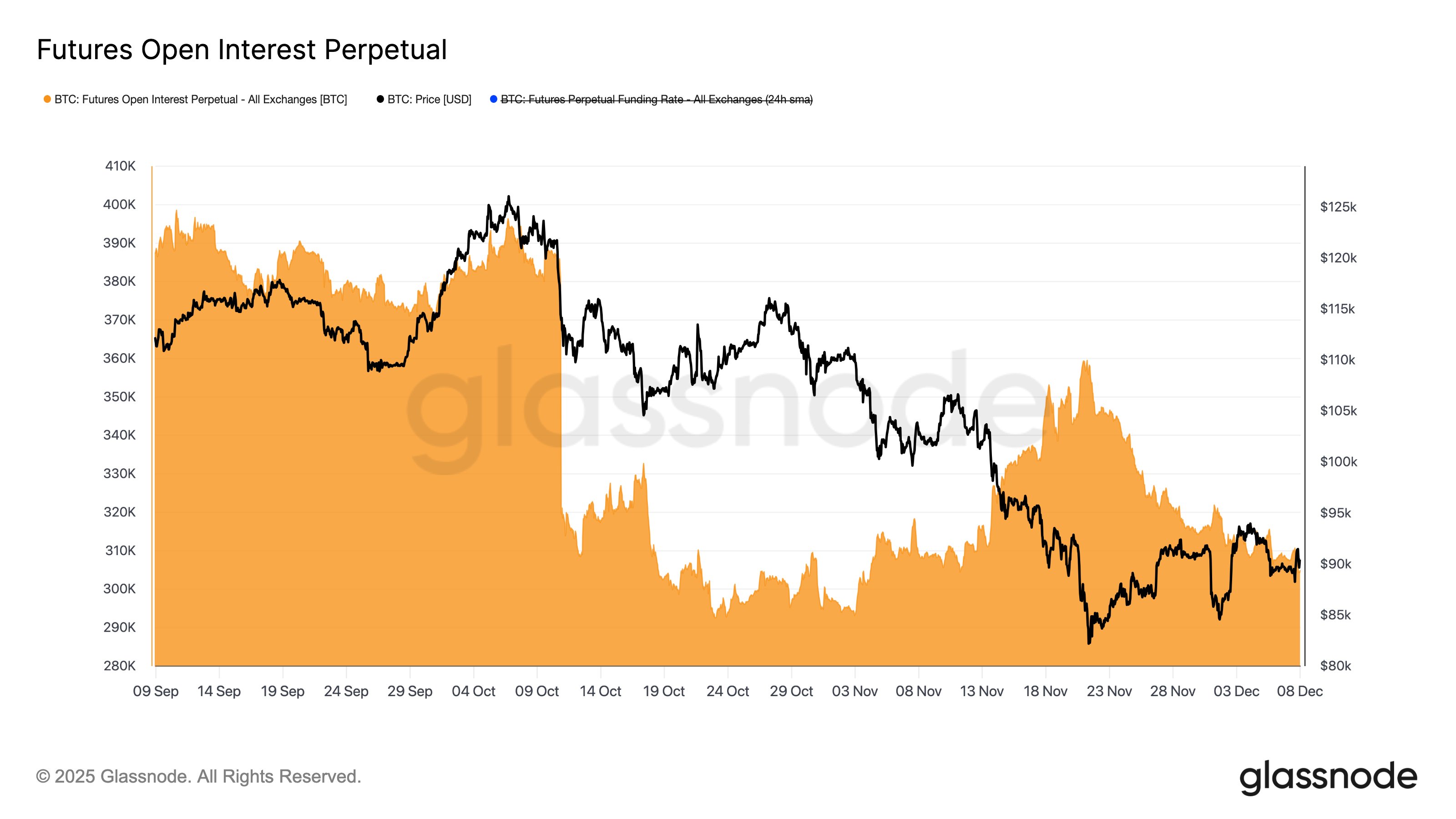Bitcoin Speculation Muted: Glassnode Analyst Calls Perps A ‘Ghost Town’