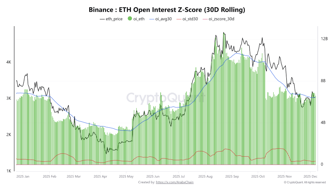 Ethereum Loses Momentum While OI Holds Steady: Binance Data Shows A Market Reset