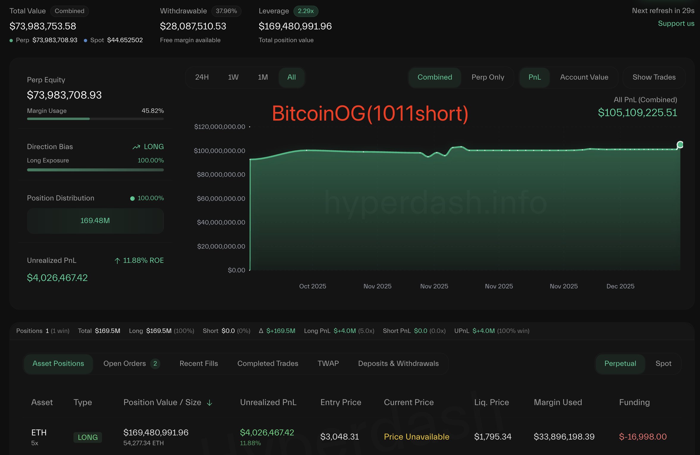 Smart Whales Align: Top Performers Go All-In On Ethereum Long Positions With Over 5M in Exposure