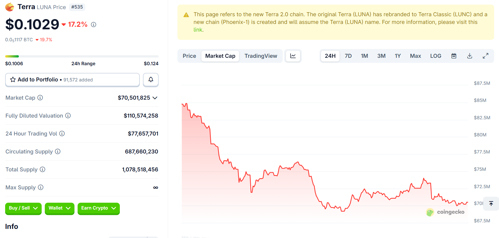 Top 6 Altcoins with Important Events Worth Noting This Week: SOL, BTC, ASTER, LUNA, TAO, AVAX