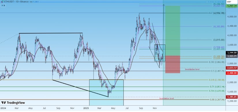 Ethereum Price Prediction: ETH Price Holds ,020 Amid ETF Outflows, Layer-2 and Institutional Moves Signal Potential Rally