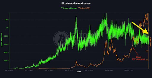 Bitcoin Active Addresses Slide As ETF Era Rewires Market Participation — Here’s Why