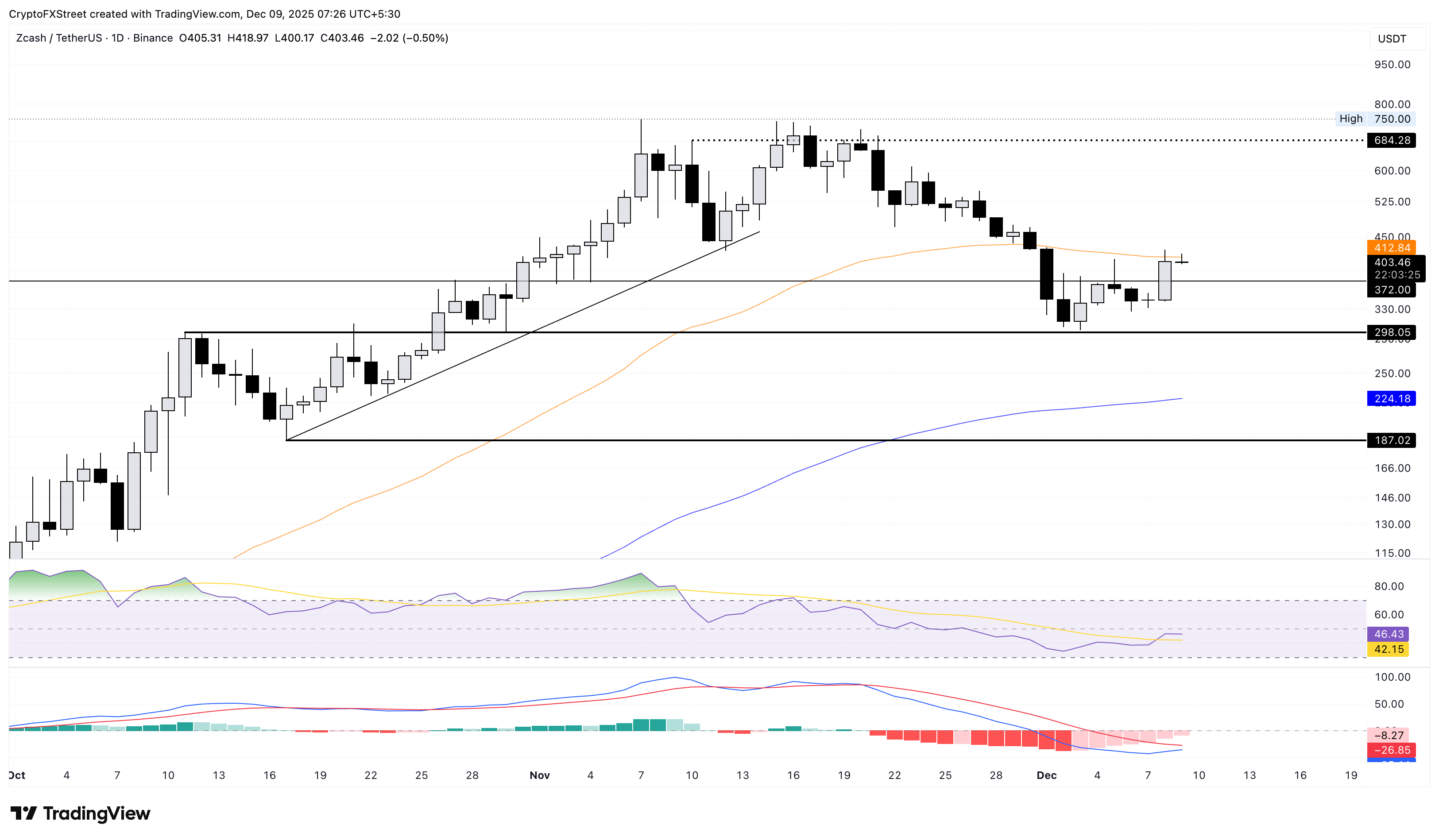 Top Crypto Gainers: Canton, Zcash, and Luna Classic rally roster double-digit gains