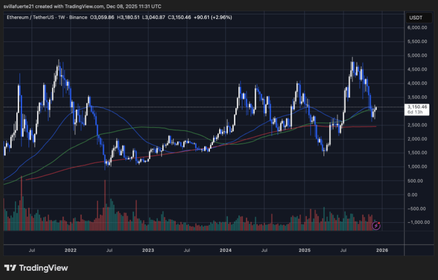 Smart Whales Align: Top Performers Go All-In On Ethereum Long Positions With Over 5M in Exposure