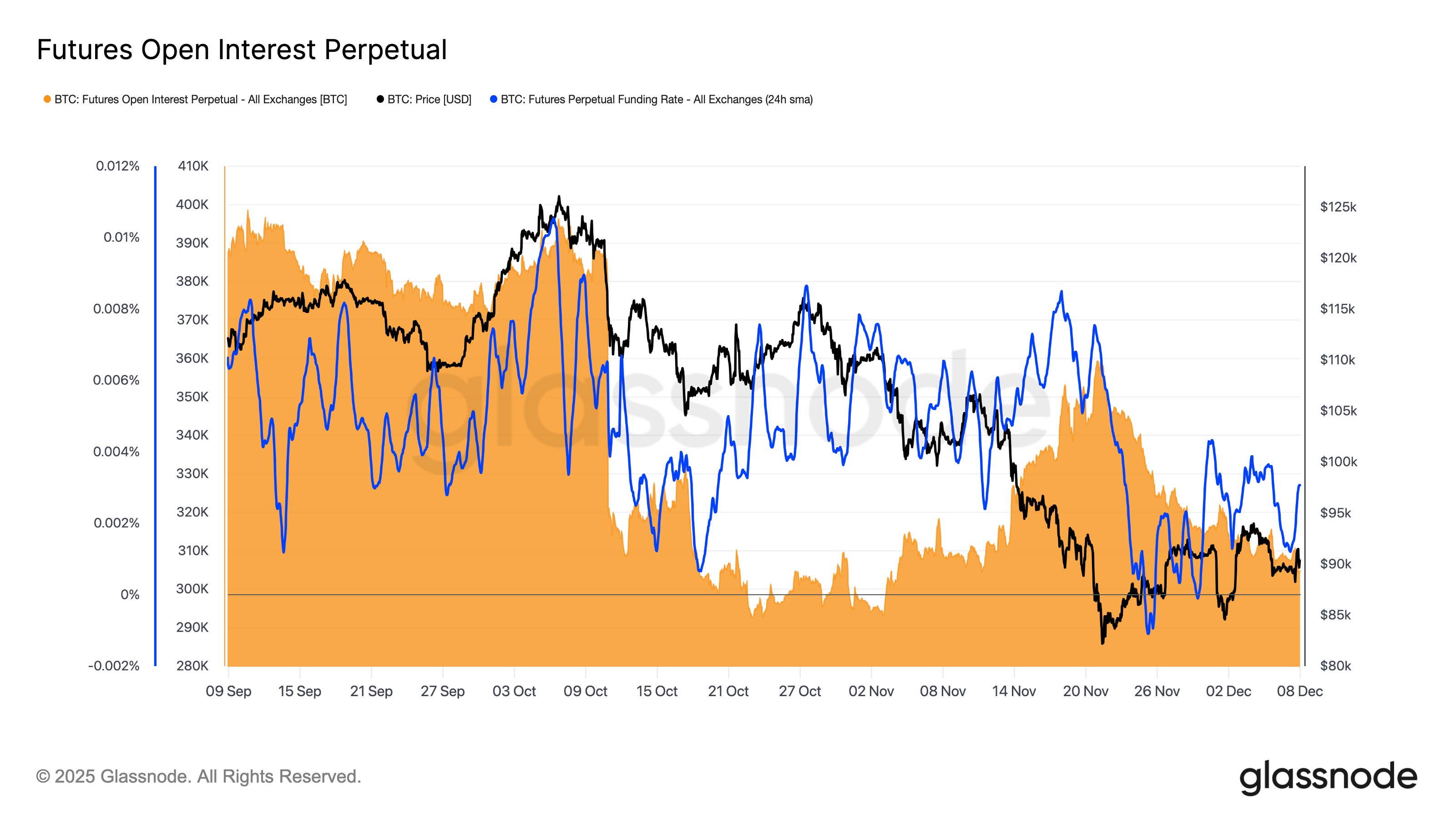 Bitcoin Speculation Muted: Glassnode Analyst Calls Perps A ‘Ghost Town’
