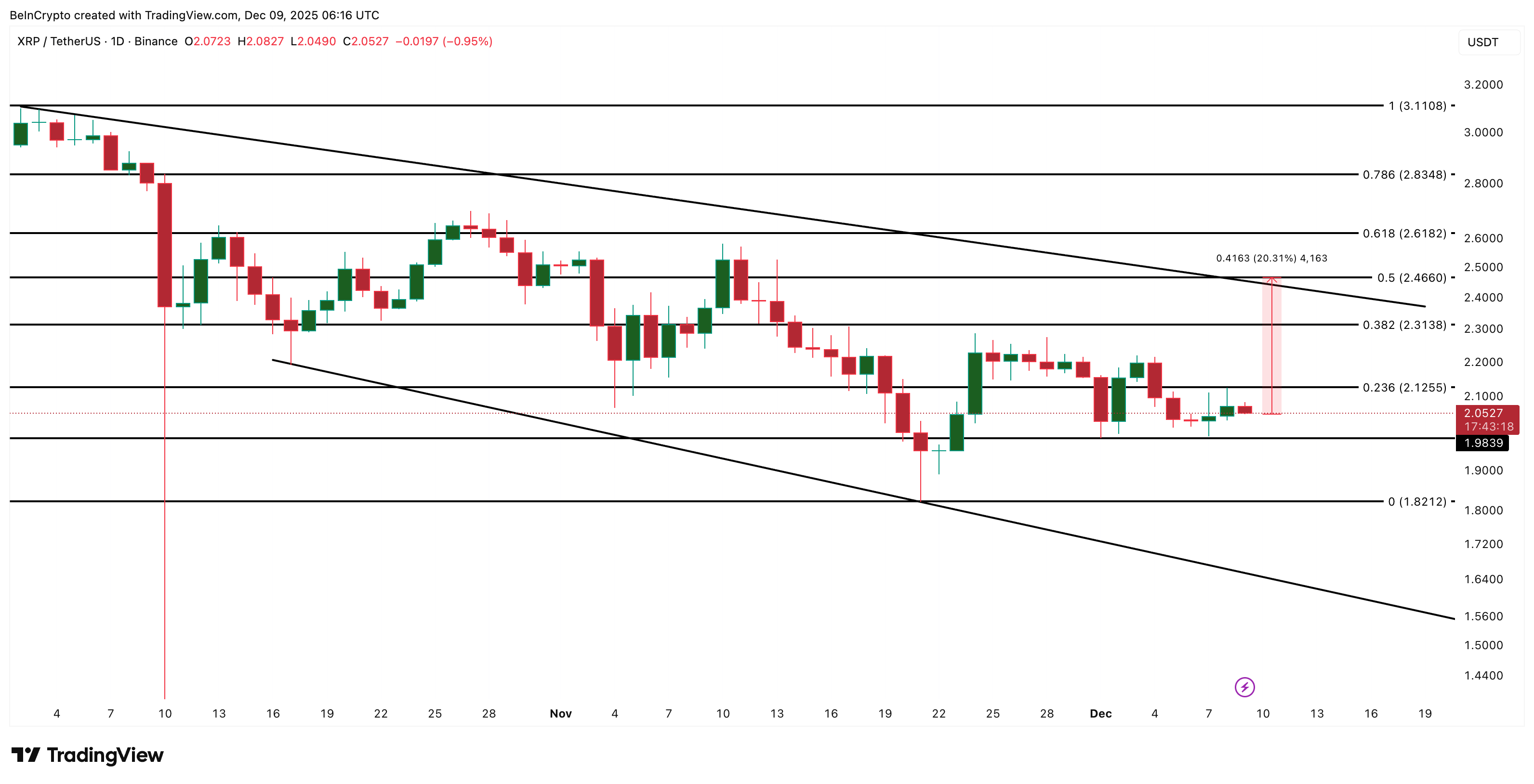 XRP’s Breakout Faces Hurdles From 3 Million Whale Sell-Off