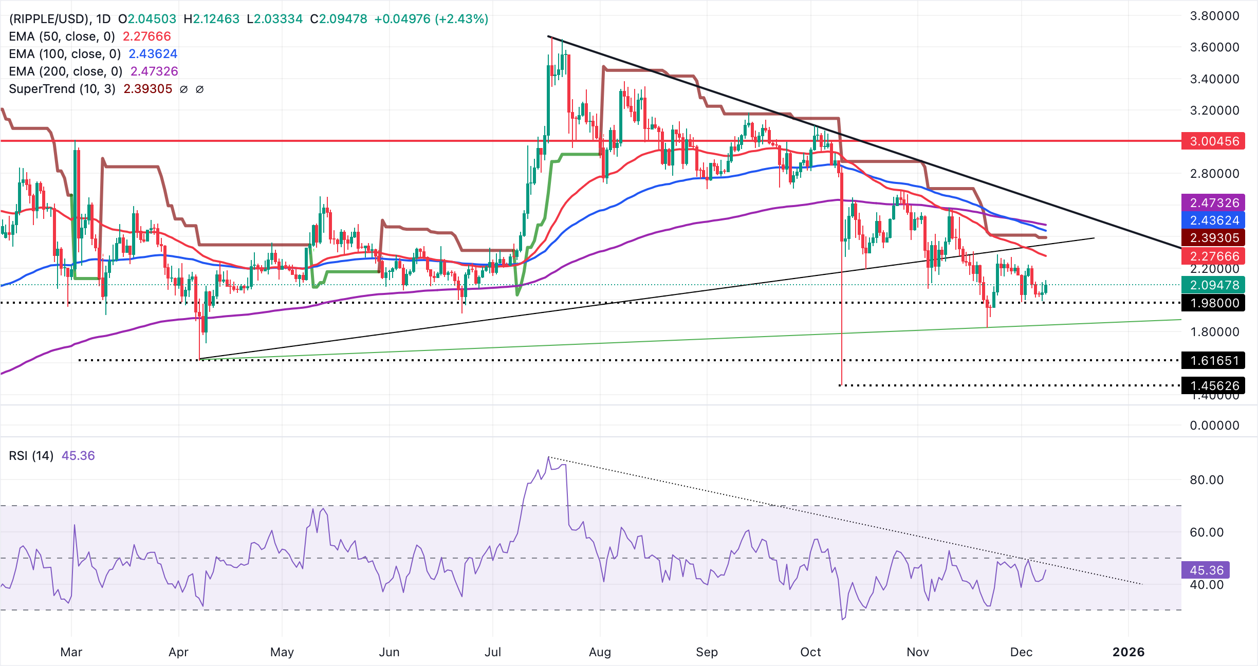 Ripple Price Forecast: XRP steadies above .00 as supply in profit drops to 13-month low