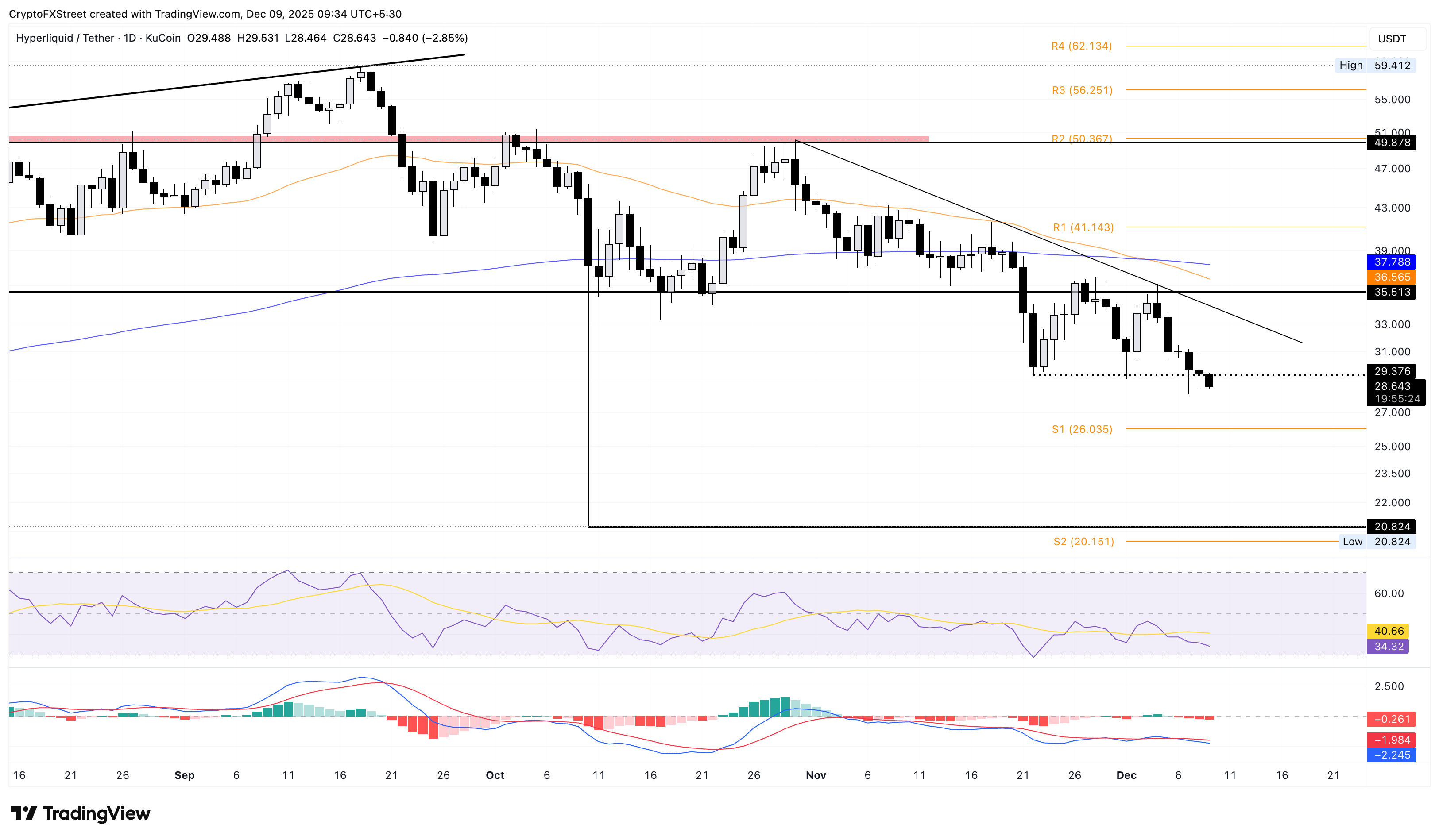 Hyperliquid Price Forecast: HYPE risks further losses as demand wanes