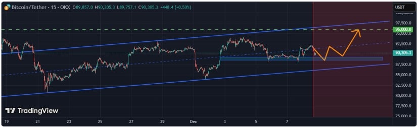 Bitcoin Price Prediction: Can BTC Price Push Toward K While ETF Outflows Challenge Bulls at K Support?