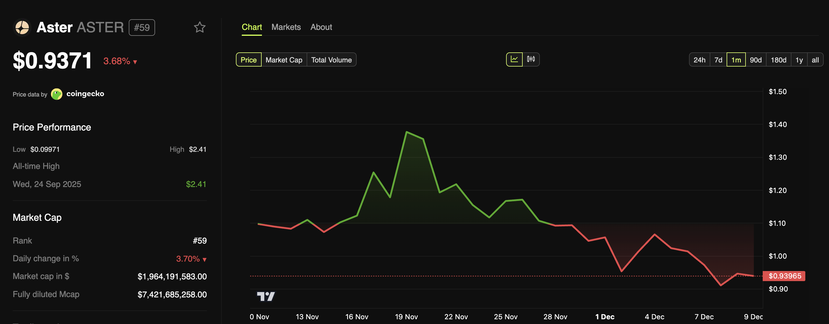 CZ Refutes Viral BlackRock Aster ETF Claim as Token Faces Market Pressure