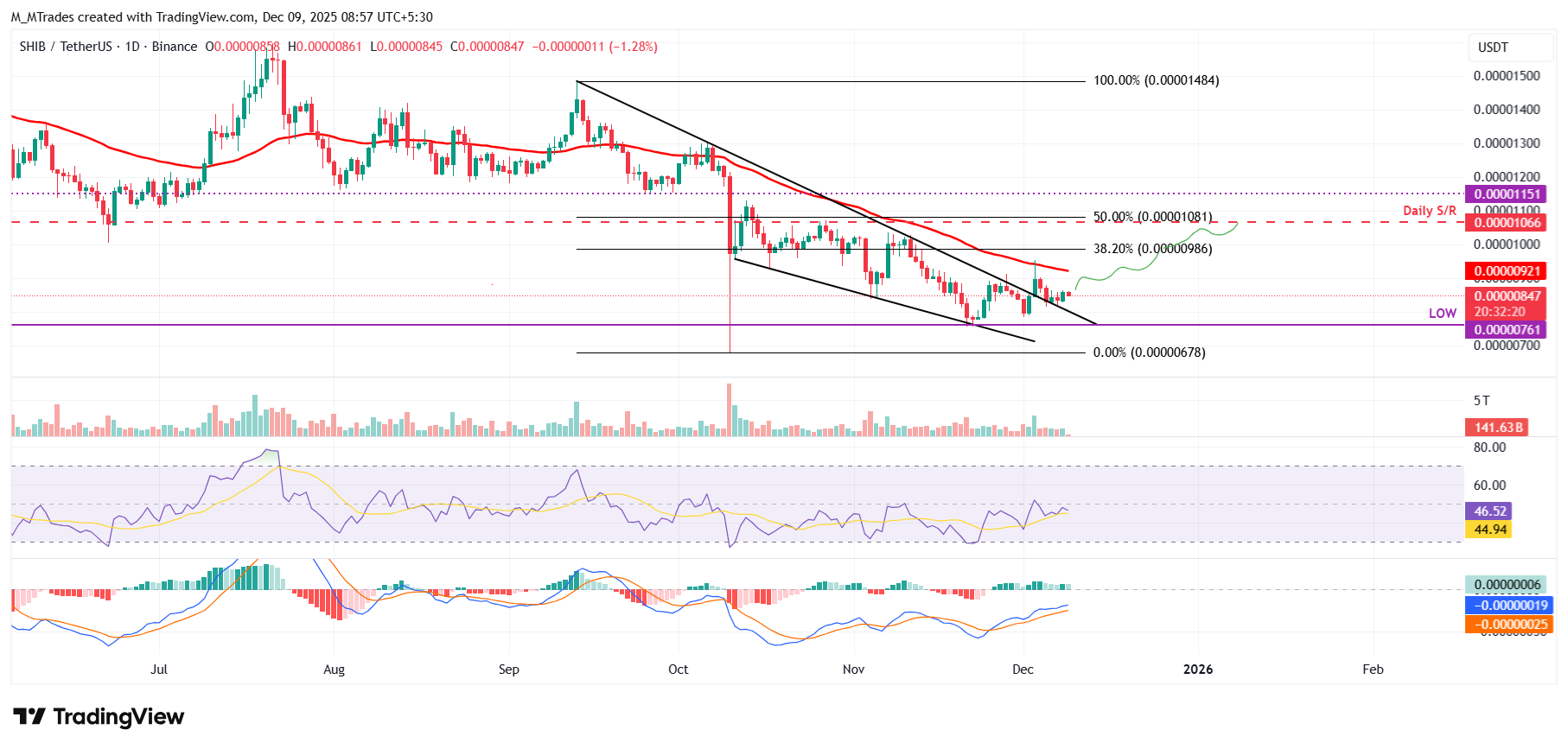 Shiba Inu Price Forecast: SHIB stabilizes with bullish momentum building