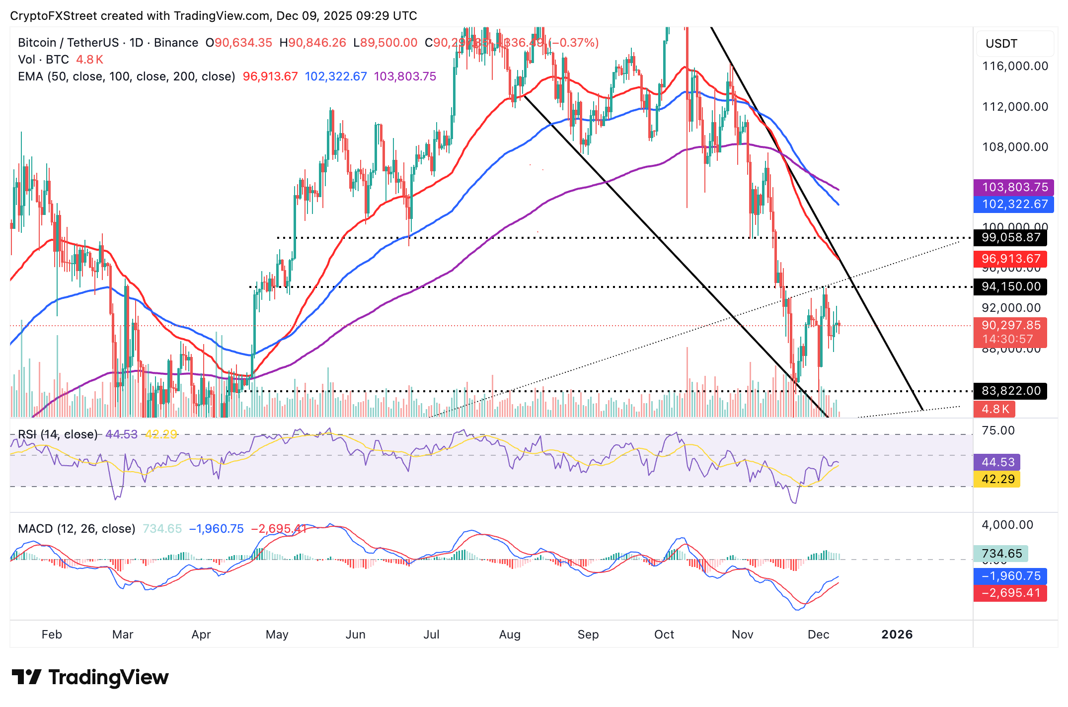 Crypto Today: Bitcoin, Ethereum, XRP trade under pressure amid mixed technical signals 