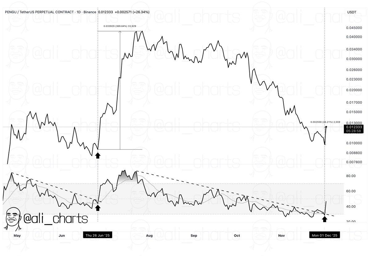 Tapzi Soars as the Best Altcoin to Buy Now, Solana & Pengu Set to Lead Next? Tapzi Soars as the Best Altcoin to Buy Now, Solana & Pengu Set to Lead Next?