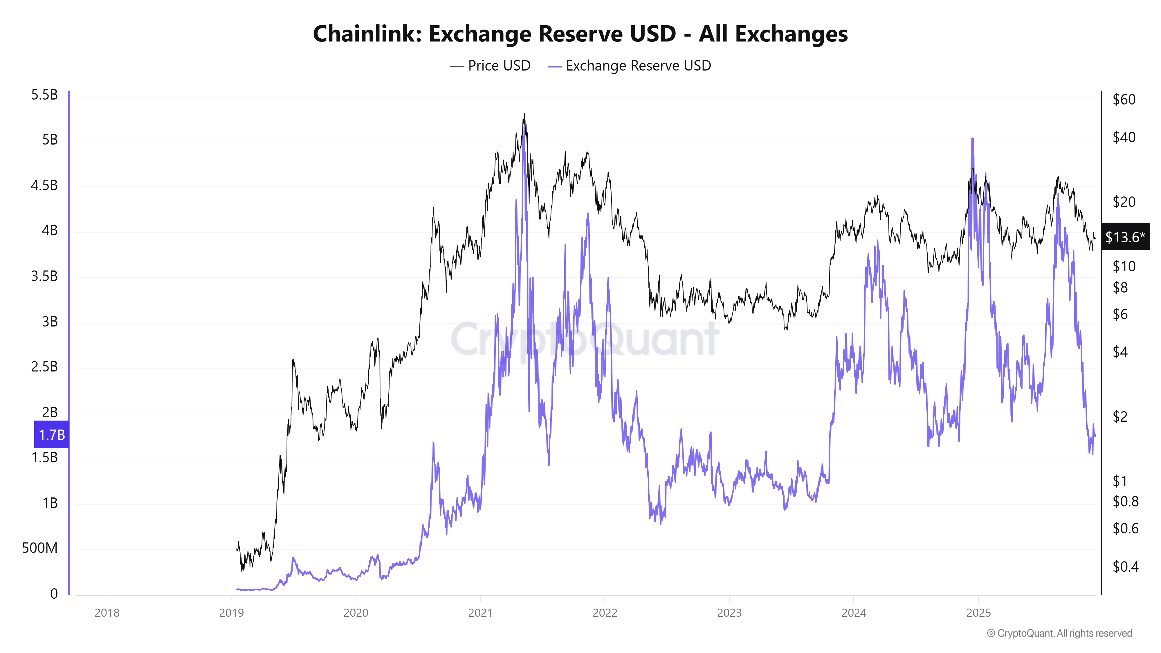 Chainlink Price Forecast: LINK holds firm as reserves hit 16-month low