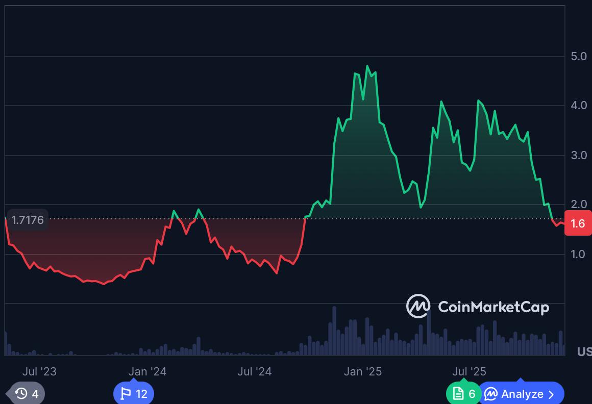 Crypto Crash to Cash: .9M Raised! BlockchainFX ($BFX) Targets <img.05 Launch Price as Sui ($SUI) Rallies to .60