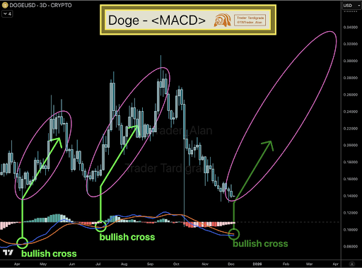 Here’s How High The Dogecoin Price Will Go Once The MACD Bullish Cross Happens Here’s How High The Dogecoin Price Will Go Once The MACD Bullish Cross Happens