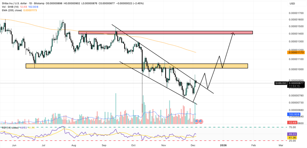Shiba Inu Eyes Recovery As This Cheap Crypto Nears Presale Phase 6 Sellout