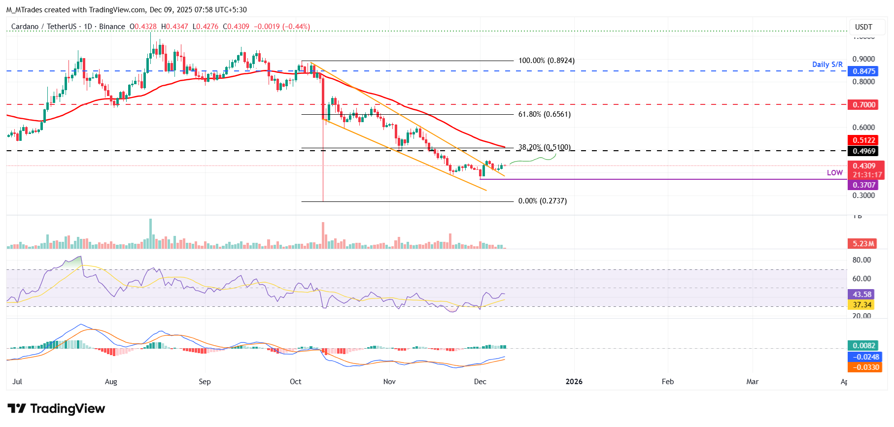Cardano Price Forecast: ADA steadies as holders drive bullish momentum