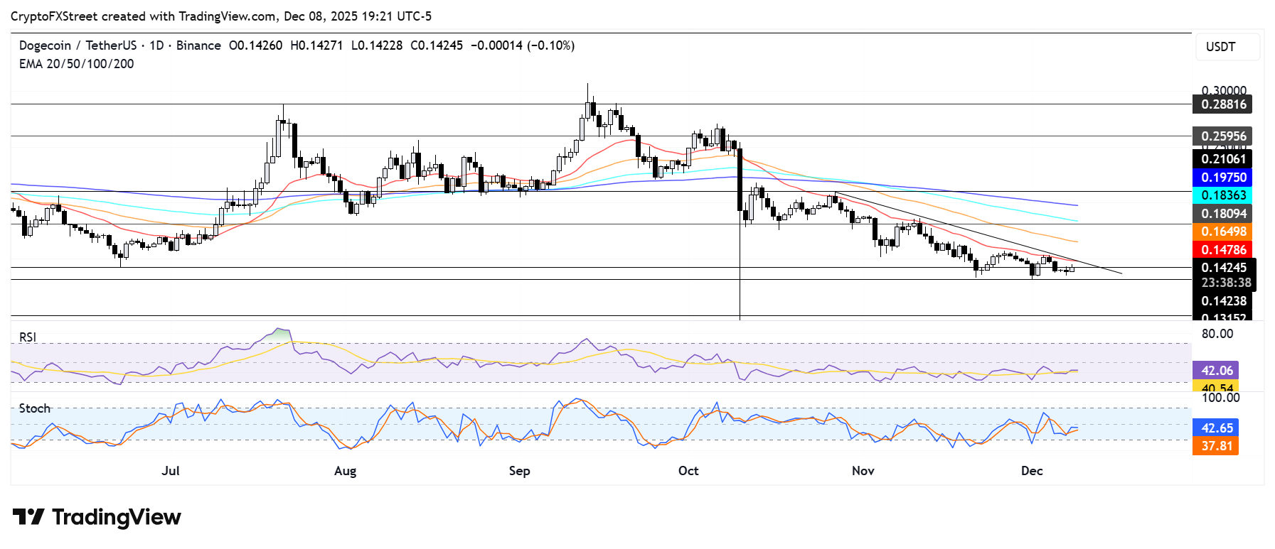 Memecoins Price Prediction: Dogecoin, Shiba Inu test key resistance levels ahead of FOMC meeting