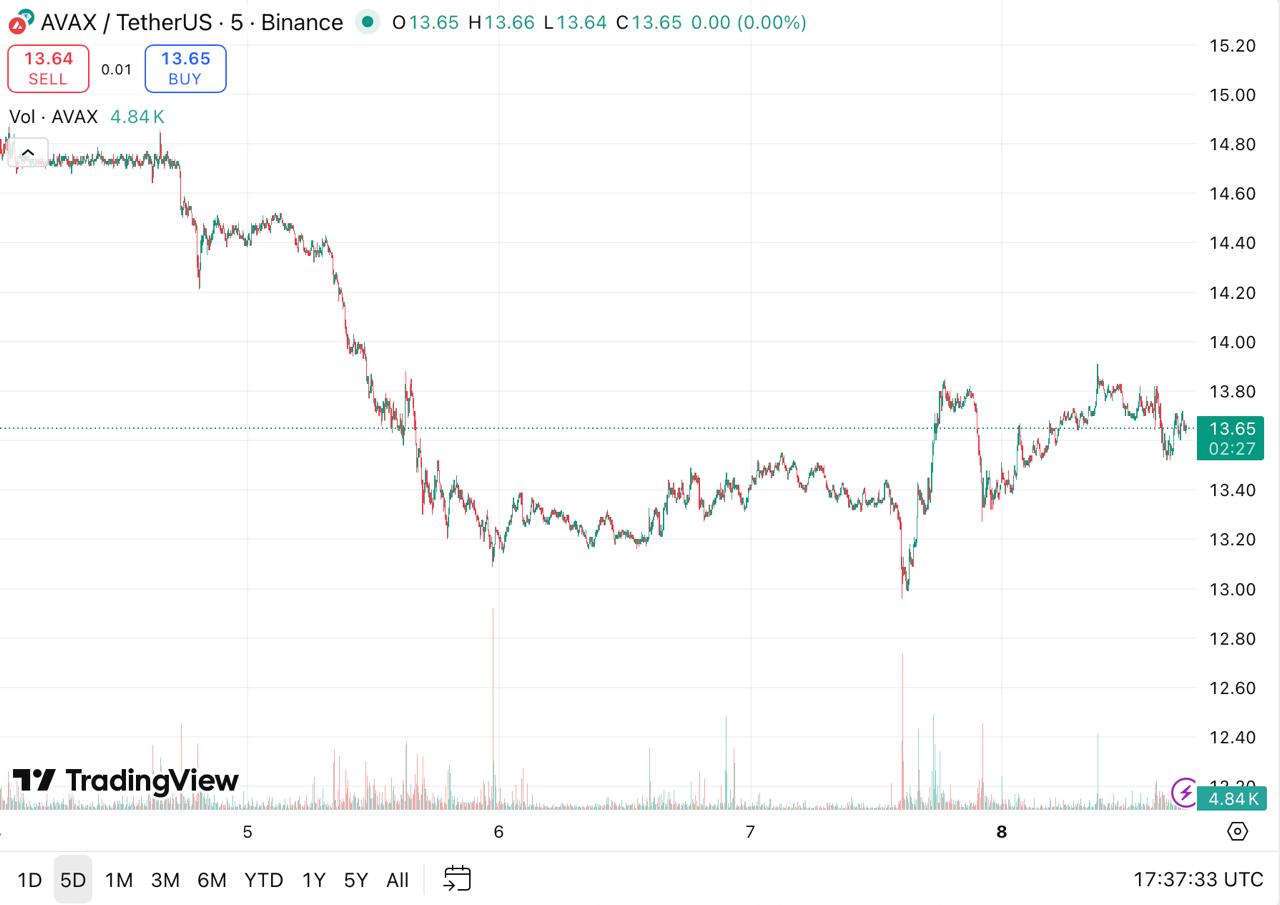 GeeFi (GEE) Presale Surpasses 20M Tokens Amid Market Chaos, Investors Compare It to Avalanche’s (AVAX) Early Potential