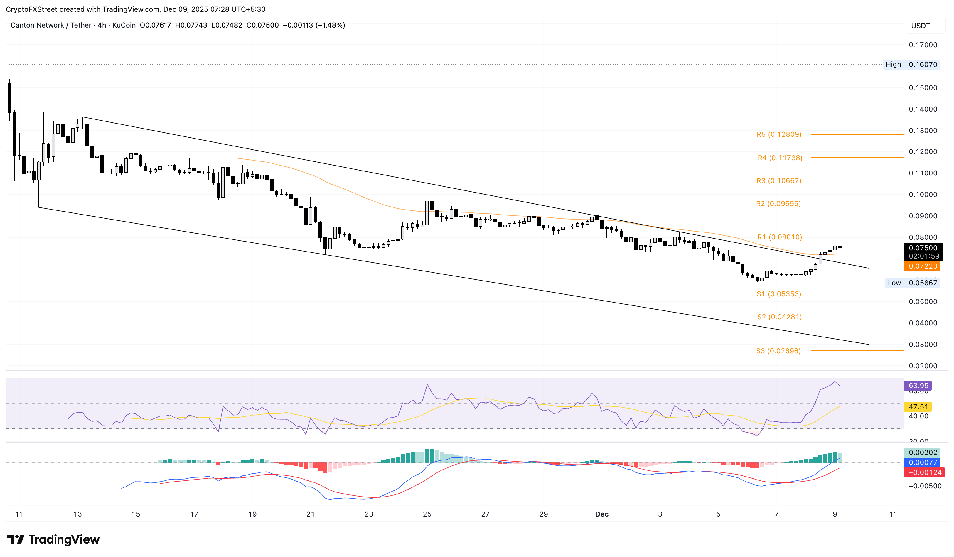 Top Crypto Gainers: Canton, Zcash, and Luna Classic rally roster double-digit gains