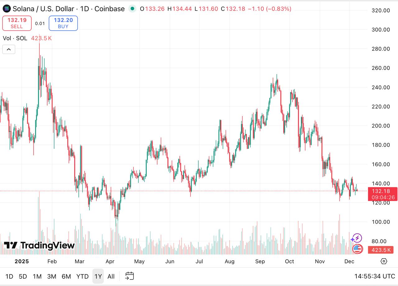 Solana Price Prediction Dec 2025: Robinhood Targets 17M Indonesian Traders as DeepSnitch AI Surges 74%